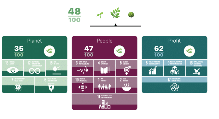 Verdikt dashboard IT sustainability